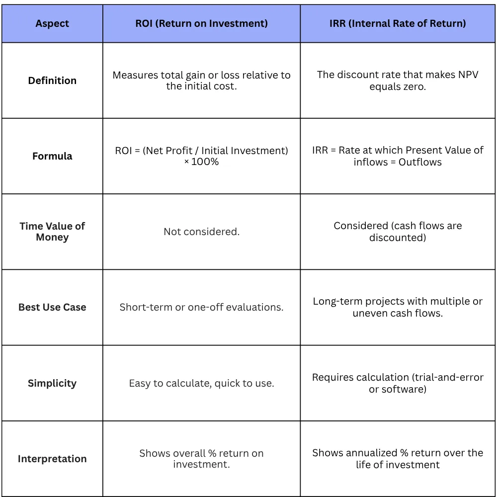 IRR vs ROI (Return on Investment)